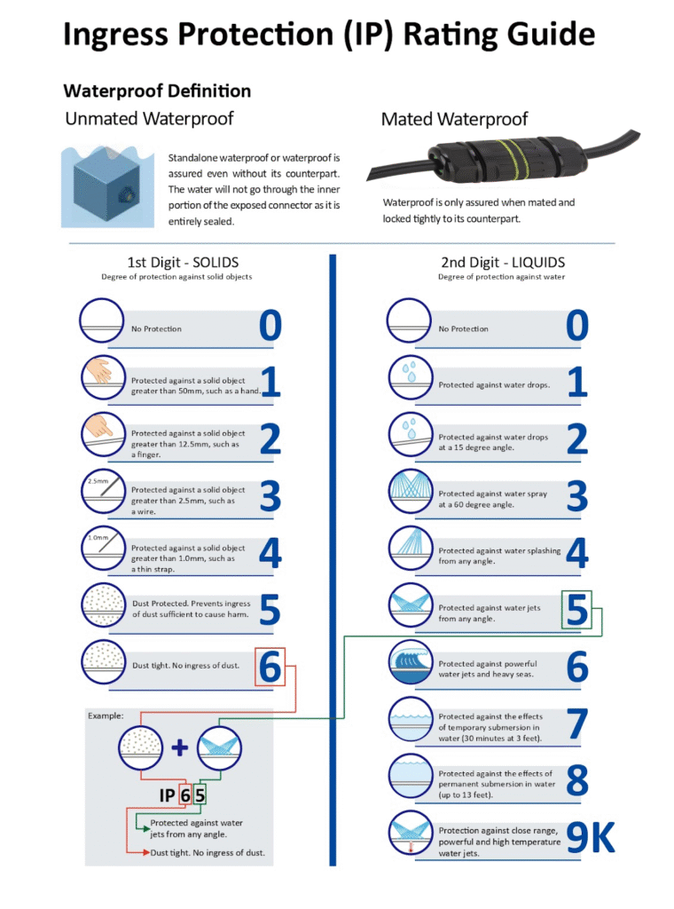 Complete guide to choosing IP ratings for outdoor waterproof connectors and equipment