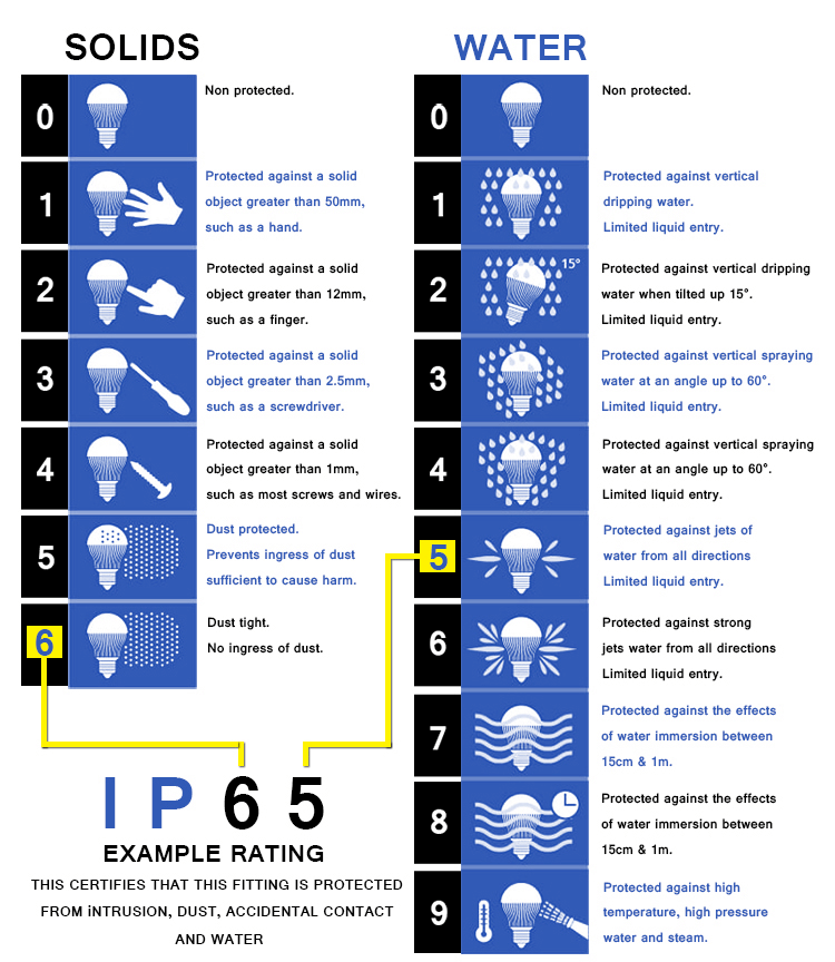 IP Rating Chart Waterproof